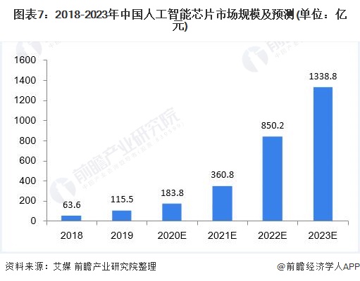 全面解析：AI芯片在人工智能領域的應用與發展趨勢(圖1)