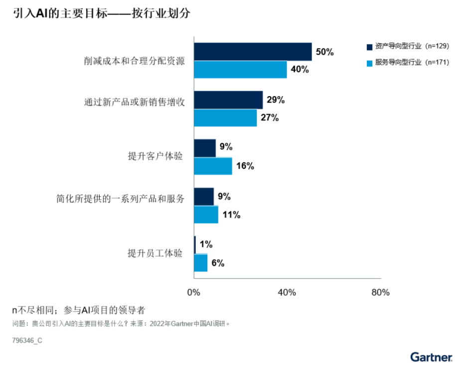 Gartner預測到2027年中國制造業的AI使用滲透率將以10%的年復合增長率上升(圖3)