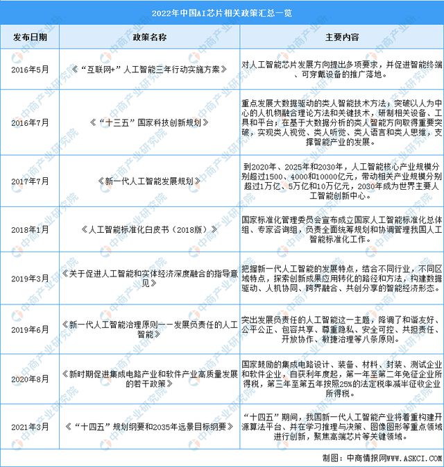 2022年中國AI芯片行業最新政策匯總一覽(圖1)